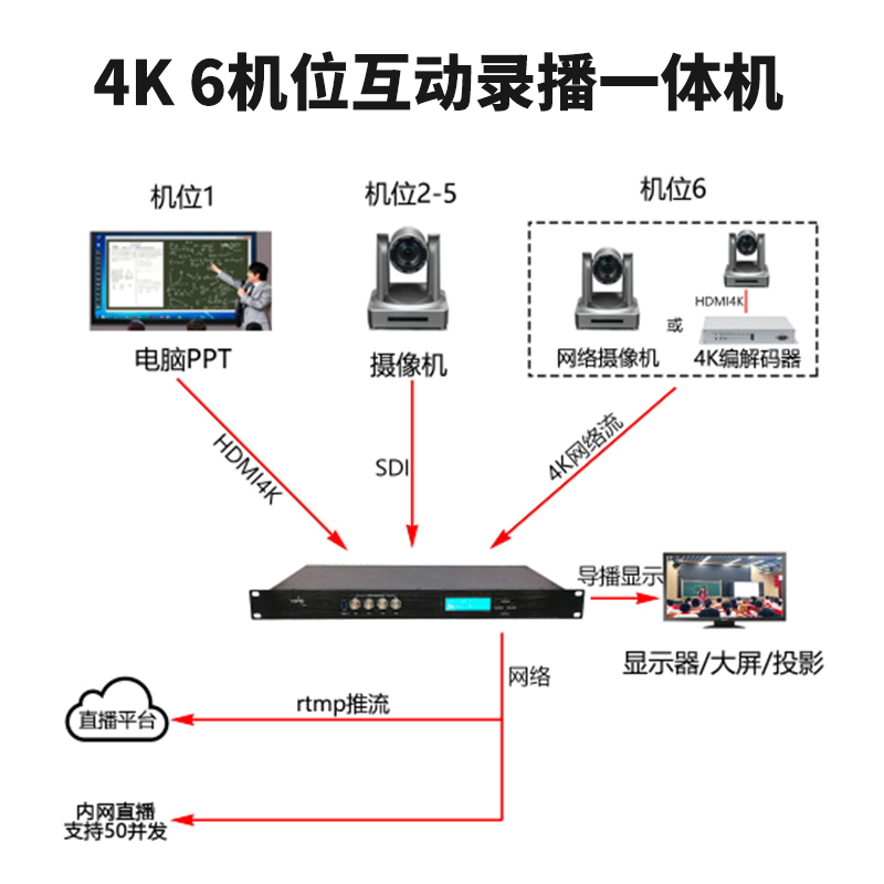 T9841SH 6机位4K互动录播机连接图1